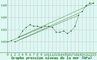 Courbe de la pression atmosphrique pour Sulejow