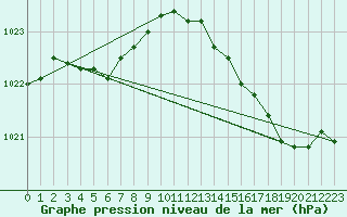 Courbe de la pression atmosphrique pour Bess-sur-Braye (72)