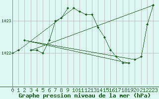 Courbe de la pression atmosphrique pour Trappes (78)