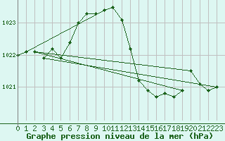 Courbe de la pression atmosphrique pour Lagarrigue (81)