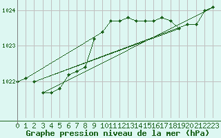 Courbe de la pression atmosphrique pour Christnach (Lu)