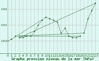 Courbe de la pression atmosphrique pour Muret (31)