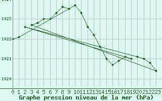 Courbe de la pression atmosphrique pour Ulm-Mhringen