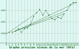 Courbe de la pression atmosphrique pour Ambrieu (01)