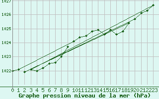 Courbe de la pression atmosphrique pour L