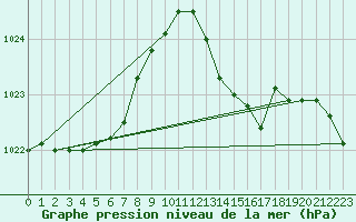 Courbe de la pression atmosphrique pour Huelva