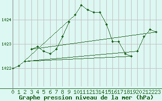 Courbe de la pression atmosphrique pour Avila - La Colilla (Esp)