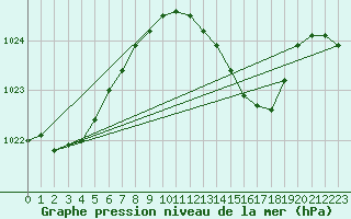 Courbe de la pression atmosphrique pour Muehlacker