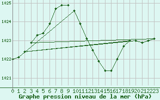 Courbe de la pression atmosphrique pour Amstetten