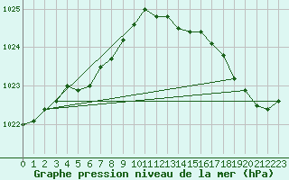 Courbe de la pression atmosphrique pour Cazaux (33)