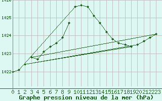 Courbe de la pression atmosphrique pour Leucate (11)