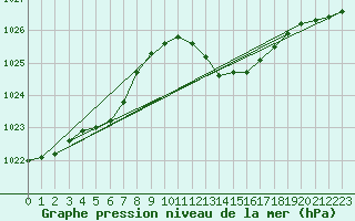 Courbe de la pression atmosphrique pour Laval (53)