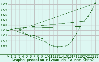 Courbe de la pression atmosphrique pour Sihcajavri