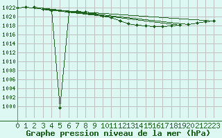 Courbe de la pression atmosphrique pour Schauenburg-Elgershausen