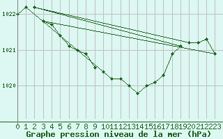 Courbe de la pression atmosphrique pour Boizenburg