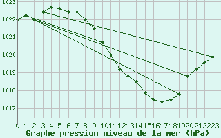 Courbe de la pression atmosphrique pour Straubing