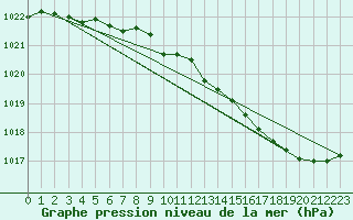 Courbe de la pression atmosphrique pour Herserange (54)