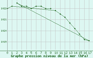 Courbe de la pression atmosphrique pour Chivres (Be)