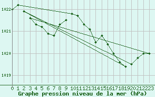 Courbe de la pression atmosphrique pour Saint-Brieuc (22)