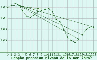 Courbe de la pression atmosphrique pour Pertuis - Grand Cros (84)