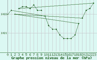 Courbe de la pression atmosphrique pour Bad Marienberg