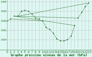 Courbe de la pression atmosphrique pour Roth