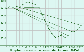 Courbe de la pression atmosphrique pour Lerida (Esp)