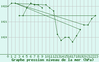 Courbe de la pression atmosphrique pour Isle-sur-la-Sorgue (84)