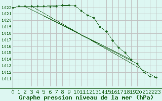 Courbe de la pression atmosphrique pour Caix (80)