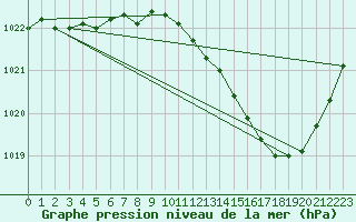 Courbe de la pression atmosphrique pour Gourdon (46)