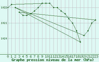 Courbe de la pression atmosphrique pour Saint-Jean-de-Vedas (34)