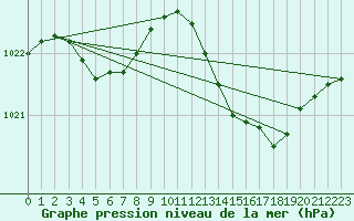 Courbe de la pression atmosphrique pour Perpignan (66)