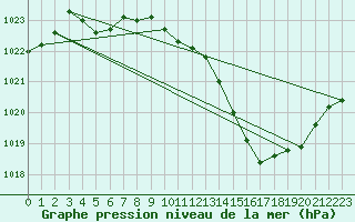 Courbe de la pression atmosphrique pour Grenoble/agglo Le Versoud (38)