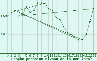 Courbe de la pression atmosphrique pour Angers-Marc (49)