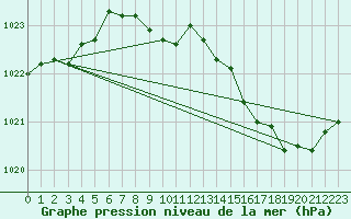 Courbe de la pression atmosphrique pour Vichy (03)