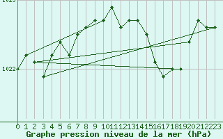 Courbe de la pression atmosphrique pour Plymouth (UK)