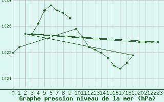 Courbe de la pression atmosphrique pour Angermuende