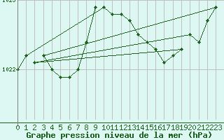 Courbe de la pression atmosphrique pour Lanvoc (29)