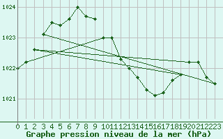 Courbe de la pression atmosphrique pour Fribourg (All)