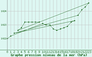 Courbe de la pression atmosphrique pour Keswick