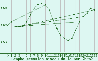 Courbe de la pression atmosphrique pour Geisenheim