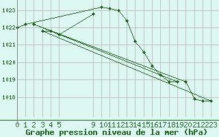 Courbe de la pression atmosphrique pour Bulson (08)