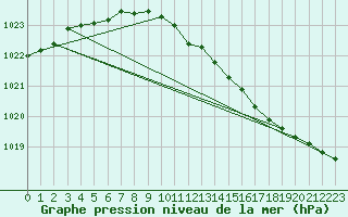 Courbe de la pression atmosphrique pour Lelystad