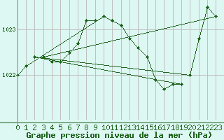 Courbe de la pression atmosphrique pour Nevers (58)