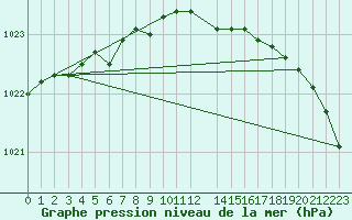 Courbe de la pression atmosphrique pour Sletnes Fyr