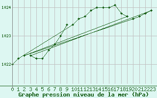 Courbe de la pression atmosphrique pour Jabbeke (Be)