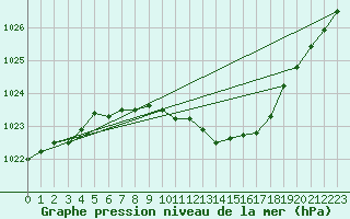 Courbe de la pression atmosphrique pour Zwerndorf-Marchegg