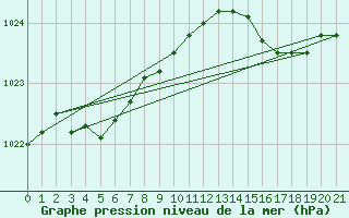 Courbe de la pression atmosphrique pour Ristolas (05)