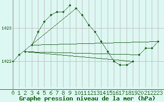 Courbe de la pression atmosphrique pour Ilomantsi