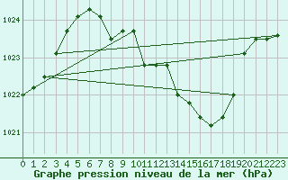 Courbe de la pression atmosphrique pour Gelbelsee